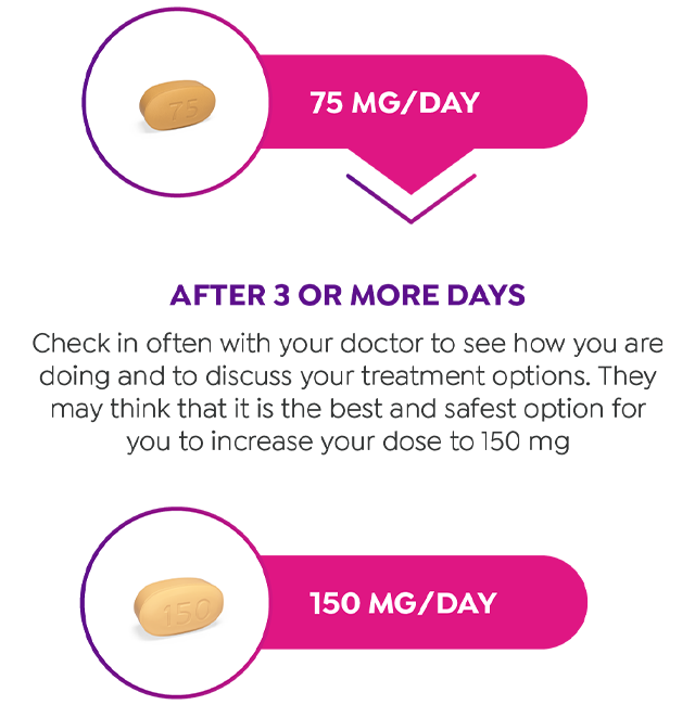 After 3 or more days of SUNOSI® 75mg , if you're still bothered by your EDS, check in with your doctor and ask about the 150 mg dose.